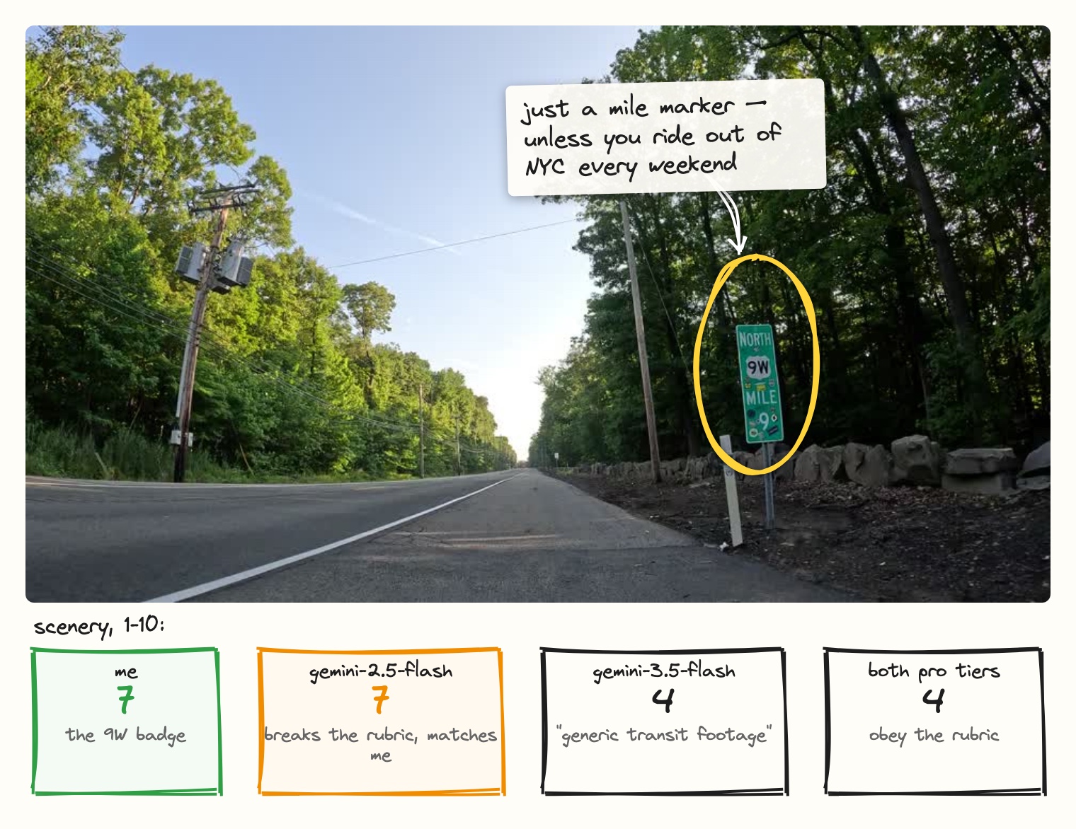 The NORTH 9W mile marker sign on a plain stretch of road, scored 4 by current models and 7 by the older model