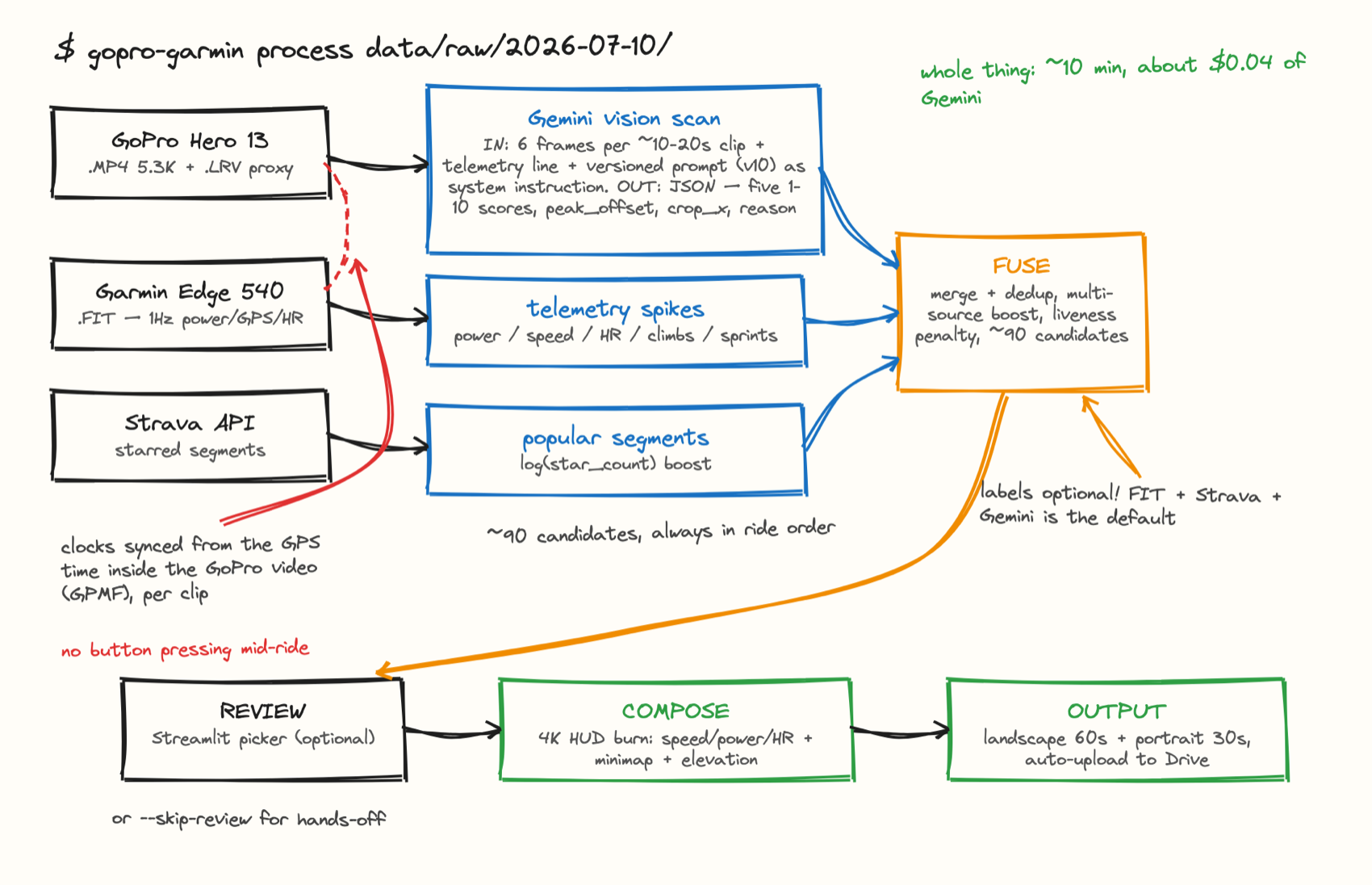 Pipeline architecture: GoPro video, Garmin FIT telemetry, and Strava segments flowing through detect, fuse, review, and compose stages into landscape and portrait highlight reels