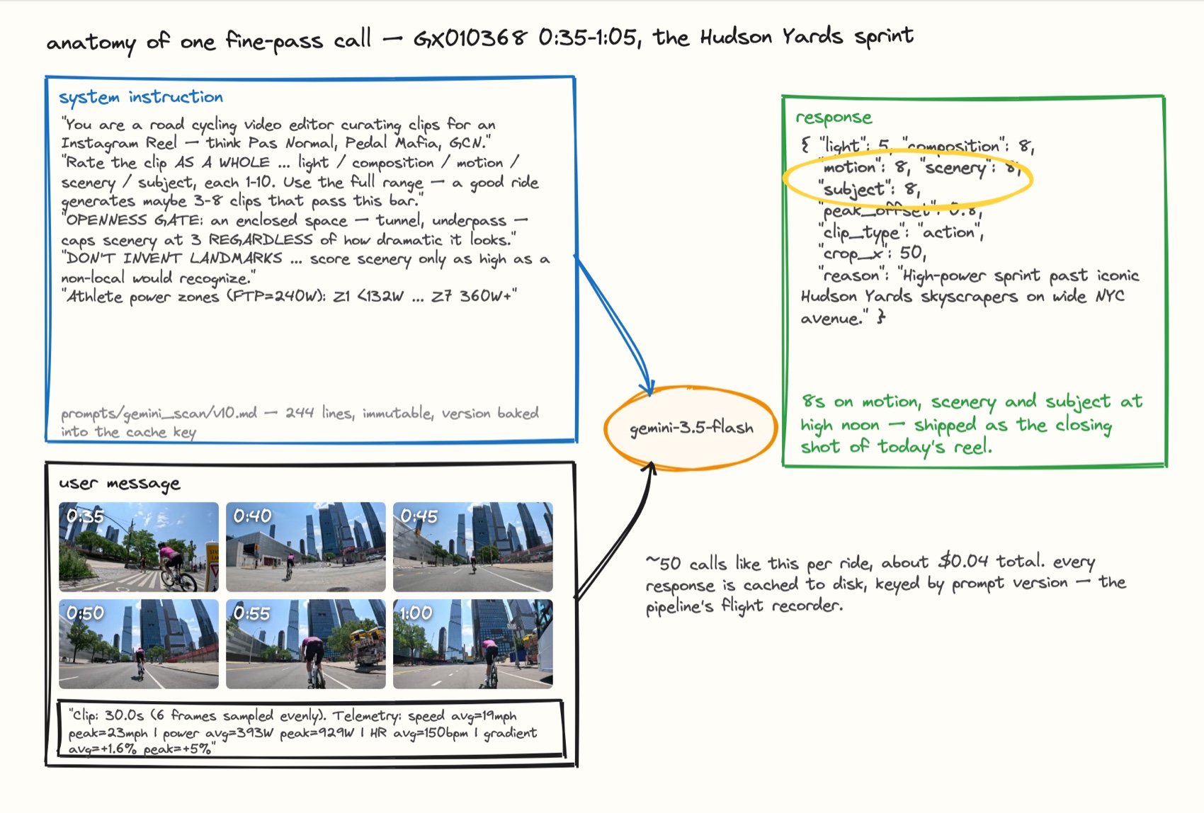 Anatomy of one fine-pass call on a sprint through Hudson Yards: the versioned prompt as system instruction, six proxy frames and a telemetry line as the user message, and a JSON object scoring motion, scenery, and subject at 8