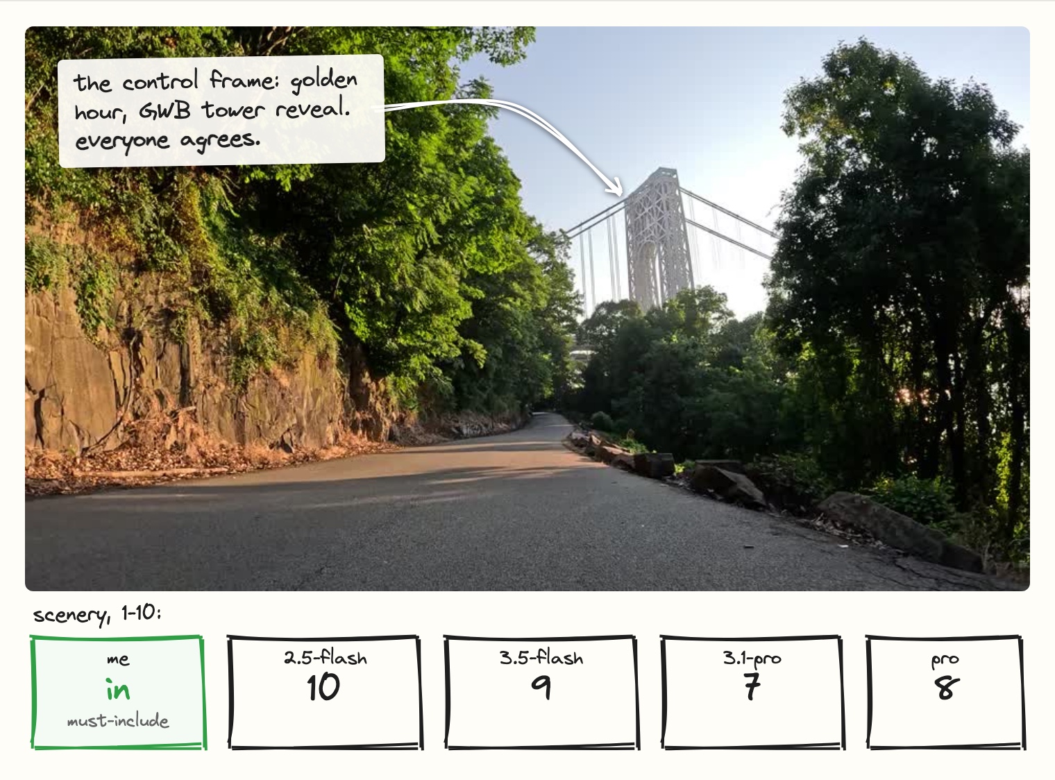 The George Washington Bridge tower reveal from River Road in golden morning light, scored highly by every model under both prompts