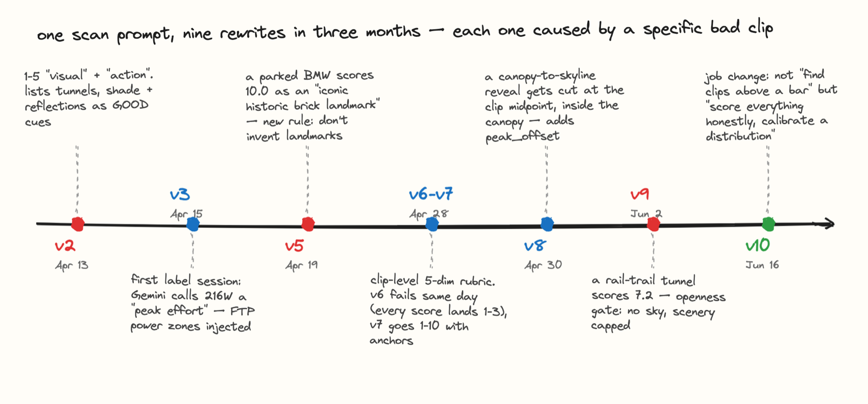 Timeline of the scan prompt from v2 in April to v10 in June, each version annotated with the failure that caused it