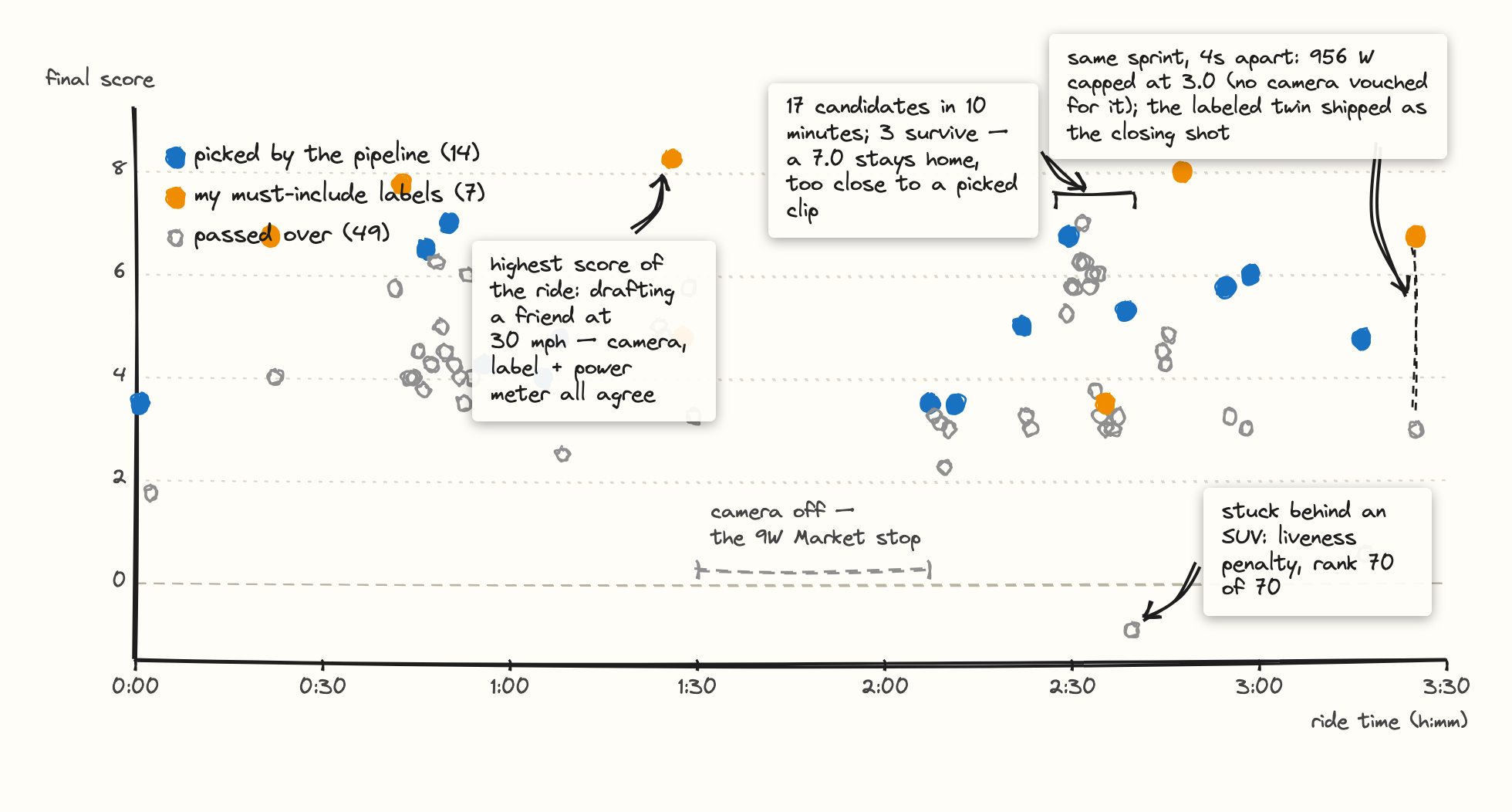 Scatter plot of every candidate clip across the ride timeline, score on the vertical axis, with the selected clips highlighted and spread evenly across the ride rather than clustered on the highest-scoring section