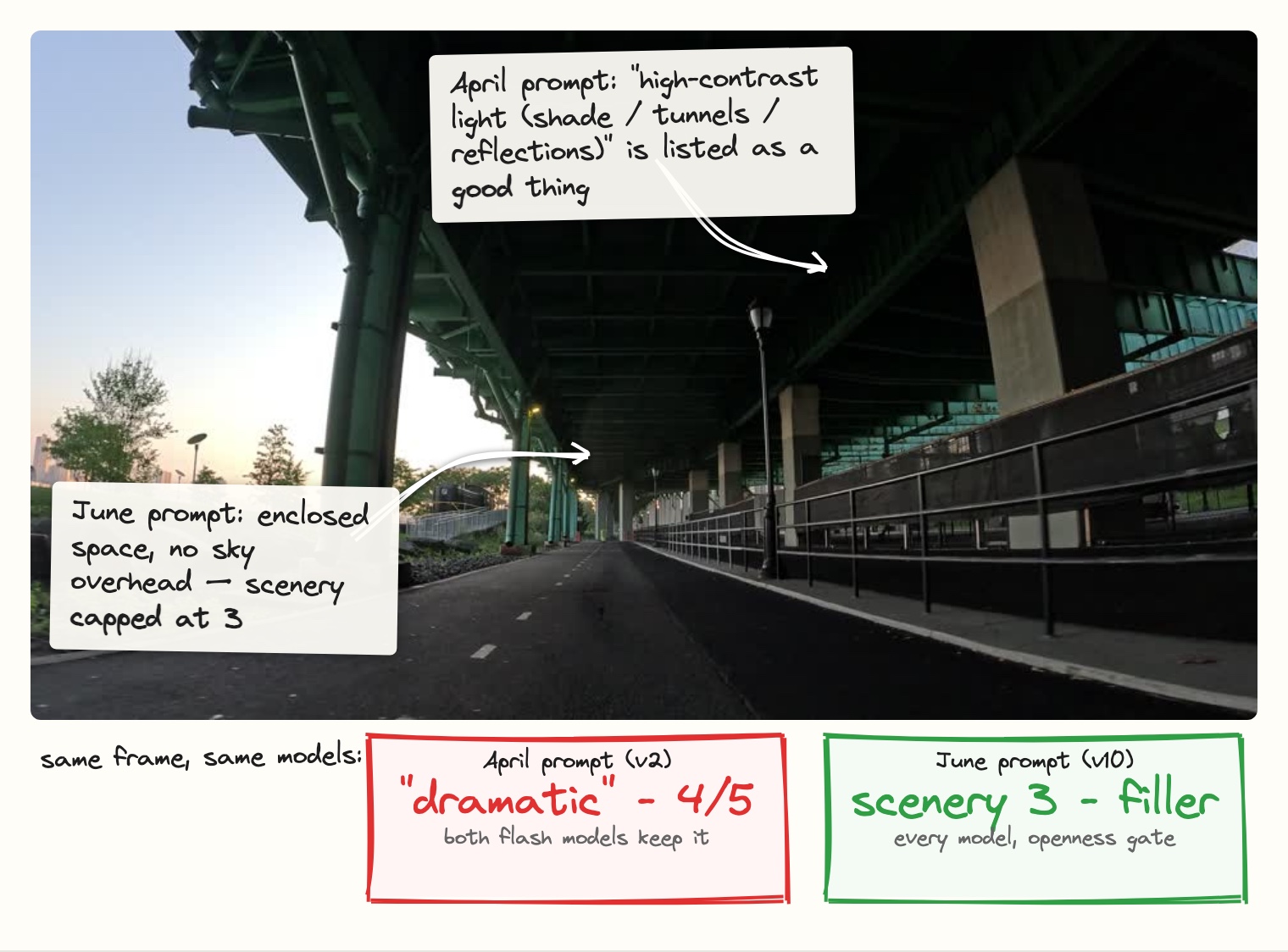 The Riverside Drive viaduct underpass with symmetric green girders, scored as striking by the April prompt and capped by the current one