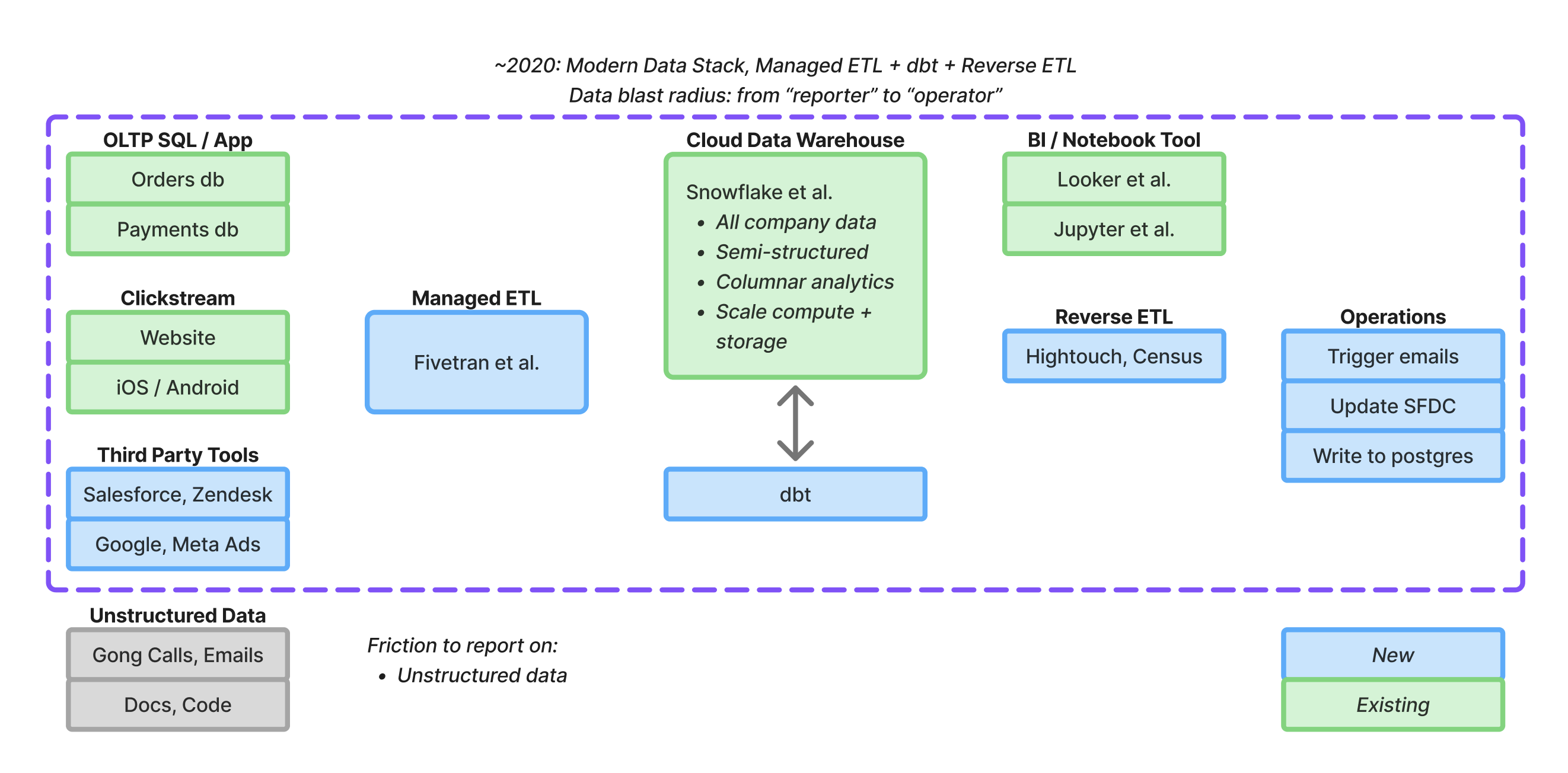 The ~2020 Modern Data Stack: managed ETL in, Reverse ETL back out to operational systems.