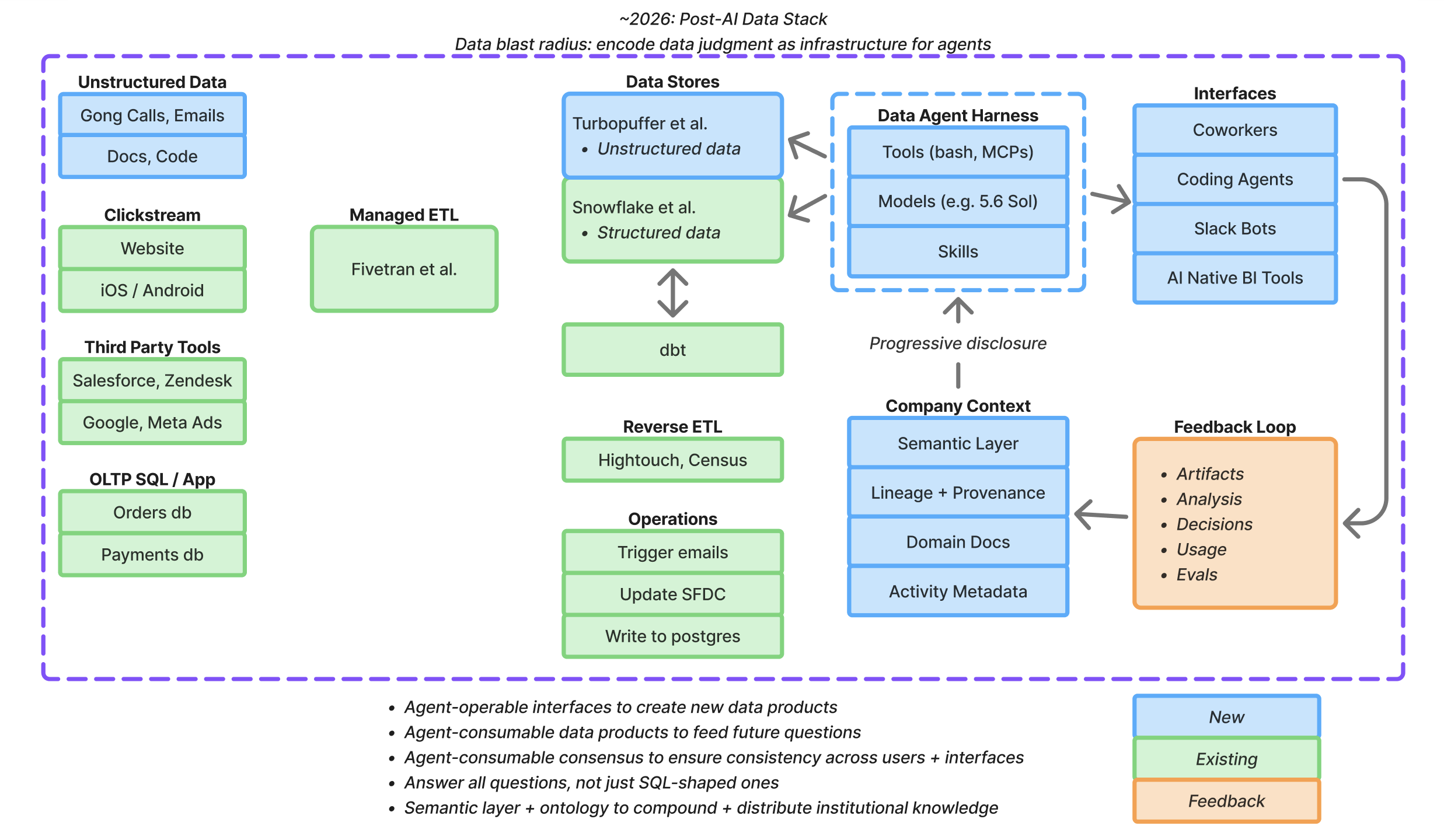 The ~2026 post-AI data stack: an agent harness between the data stores and the interfaces, fed by company context and a feedback loop.