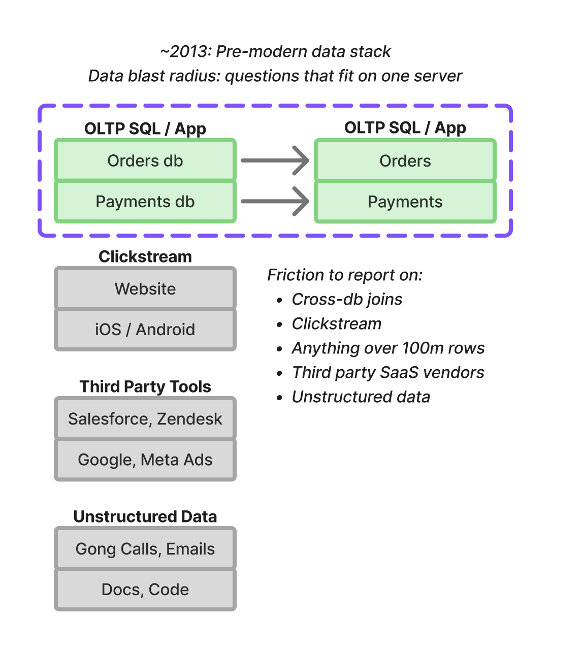 The ~2013 pre-modern data stack: only two OLTP databases sit inside the reachable boundary.