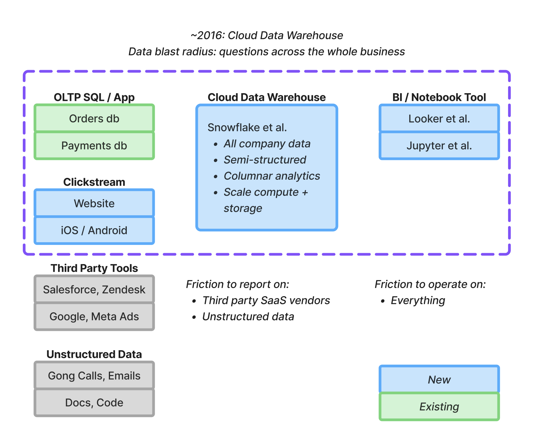 The ~2016 cloud data warehouse stack: the boundary now covers clickstream and a warehouse feeding BI tools.